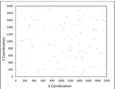 Figure  ‎ 3-6: Random topology of 100 nodes deployed in 2000m x 2000m. 