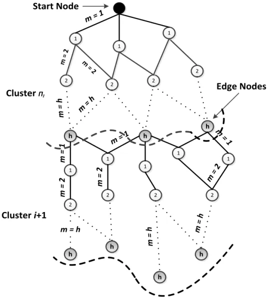 Figure  ‎ 4-3: Clustering process in OLS-MAC algorithm, portioning the network into clusters  based on the overlapping schedules