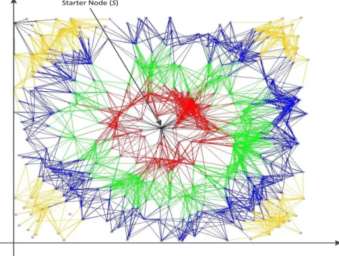 Figure  ‎ 4-4: The OLS-MAC network shape with starter node (S) in the middle. 