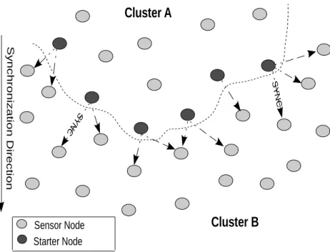 Figure  ‎ 4-8: Clustering through edge nodes makes the OLS-MAC algorithm more scalable to  dens and distributed nodes in the deployment area