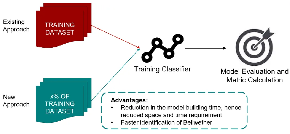 Figure 3.1 High-level process flow of proposed approach for Bellwether identification