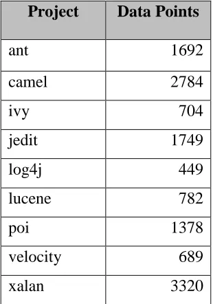 Table 4.1 Data points for each project in Jureczko 