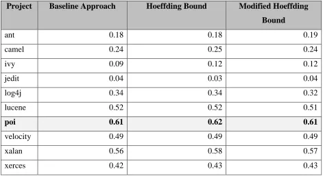 Table 5.1 Median G-Score values for different approaches for Bellwether prediction