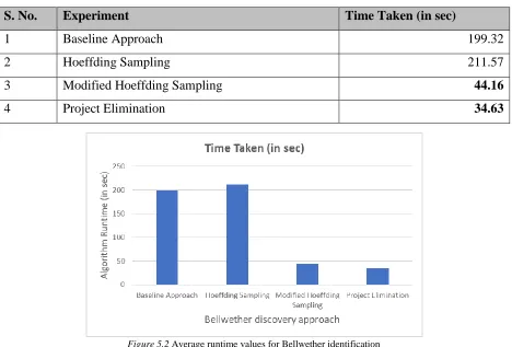 Figure 5.2 Average runtime values for Bellwether identification 