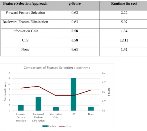Figure 1 Comparison of feature selection algorithms 