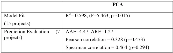 Table 3: Prediction evaluation results 