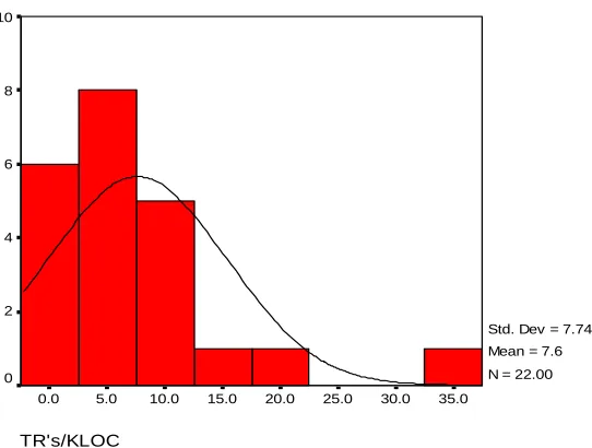 Figure 4: Histogram of TRs/KLOC in academic projects 