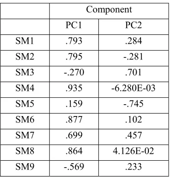 Table 4: Component matrix for PCA transformation 
