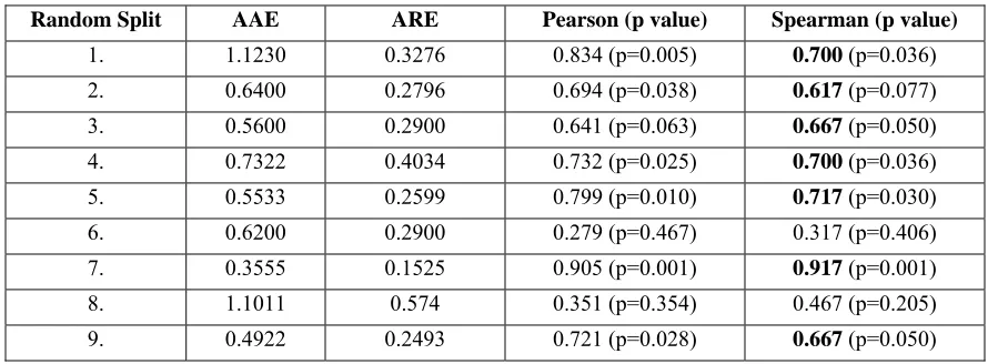 Table 5: AAE and ARE for PCA models 