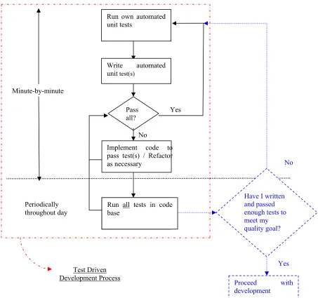 Figure 1: STREW-J metric suite process model 