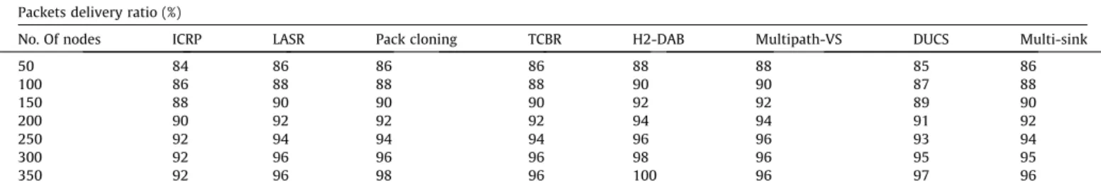 Fig. 1. No of nodes versus Packets delivery ratio for proposed RPs.