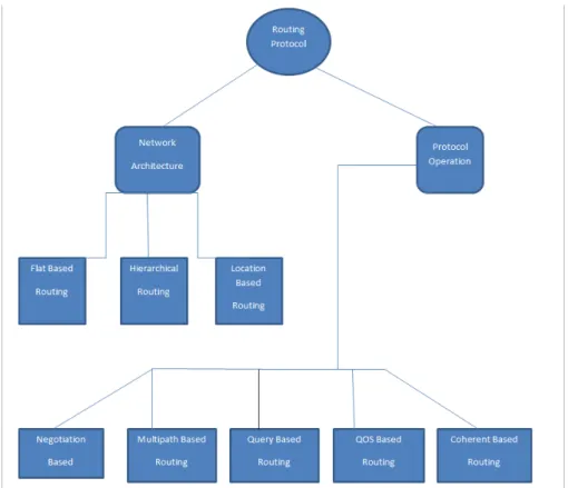 Figure 2.1: Classification of Routing Protocols