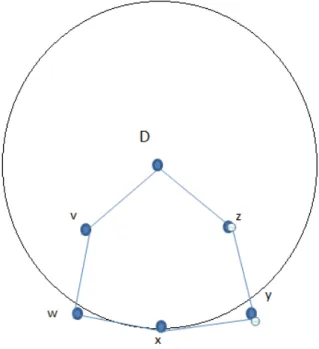 Figure 3.2: Greedy forwarding failure, x is a local minimum in its geographic prox- prox-imity to D ,w and y are farther from D