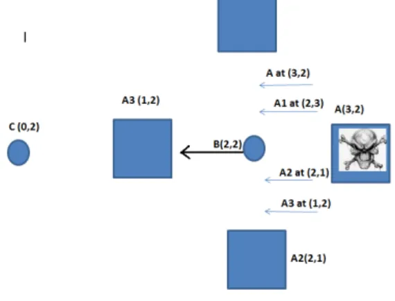 Figure 3.9: Sybil attack against geographic routing protocol