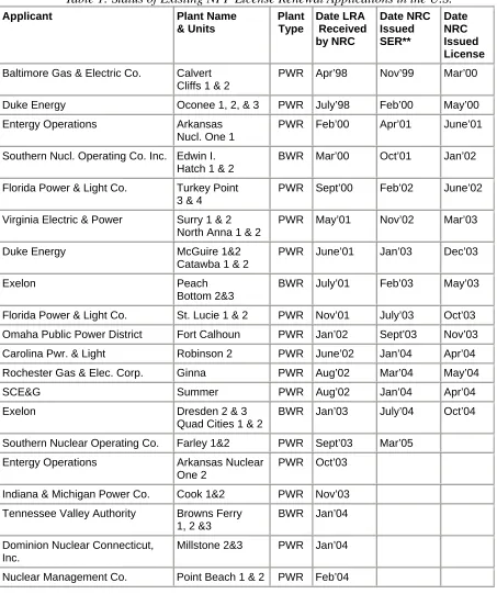 Table 1: Status of Existing NPP License Renewal Applications in the U.S. 