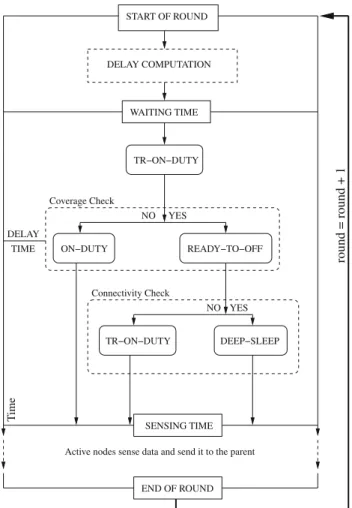Fig. 10 The overall mechanism to decide which mode a sensor node will be in each round