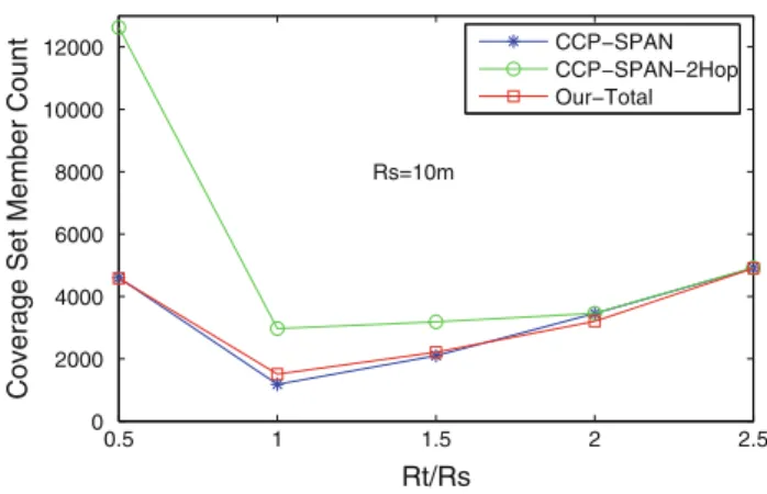 Figure 12a and b show the active node count for dif- dif-ferent number of nodes in the network when R t /R s is 1 and 1.5, respectively (we set d r = 100%)