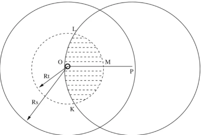 Fig. 2 Probability that a point P inside the sensing area is covered by a neighbor of the node is proportional to the shaded area