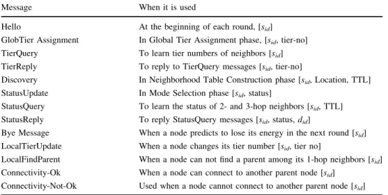 Table 1 All control messages