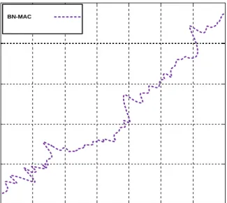 Figure 4. Throughput at different congestion window slots. 