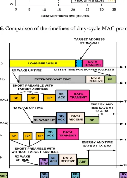 Figure 6. Comparison of the timelines of duty-cycle MAC protocols. 