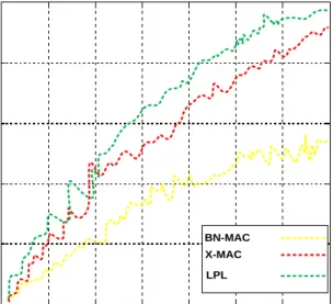 Figure 8. Channel accessing and data delivery time for BN-MAC and other low-duty-cycle  MAC protocols