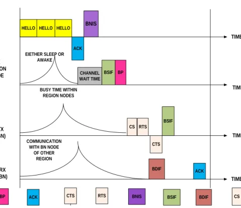 Figure 9. Inter synchronized transmission schedule with the region node and BNs. 