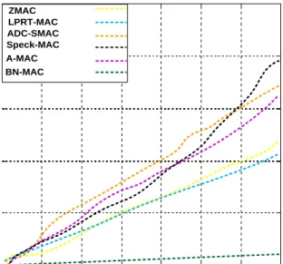 Figure 10. Energy consumption during heavy traffic using a low duty cycle. 