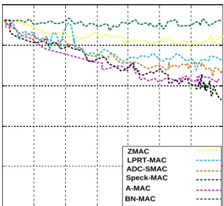 Figure 11. Throughput under heavy traffic using a low duty cycle. 