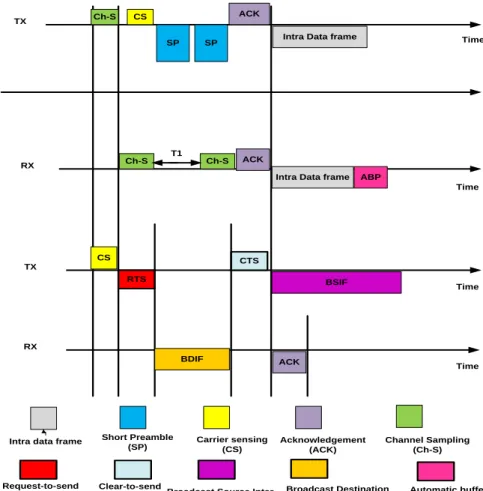 Figure 12. Message mechanism of the hybrid BN-MAC protocol. 