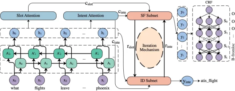 Figure 1: The structure of the proposed model based on SF-ID network