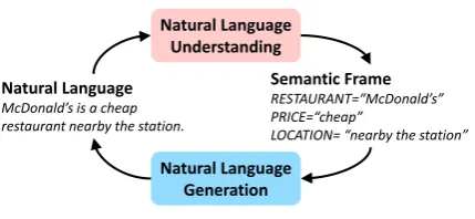 Figure 1: NLU and NLG emerge as a dual form.