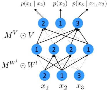 Figure 2: The illustration of the masked autoencoderfor distribution estimation (MADE).