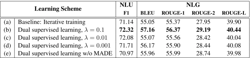 Table 1: The NLU performance reported on micro-F1 and the NLG performance reported on BLEU, ROUGE-1,ROUGE-2, and ROUGE-L of models (%).