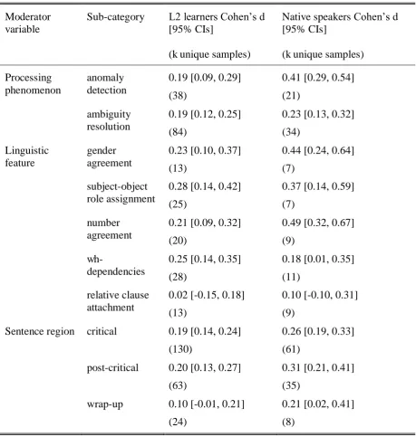 Table 1. Results of moderator analyses for morphosyntactic sensitivity 