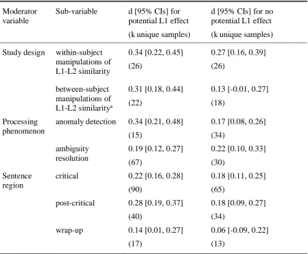 Table 2. Results of moderator analyses for potential L1 effect and no potential L1 effect 