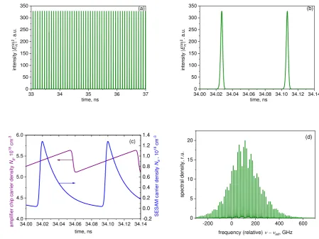 Figure 2.  Time traces of the long-term (a) and short-term (b) evolution of the photon density reflected from the SESAM chip