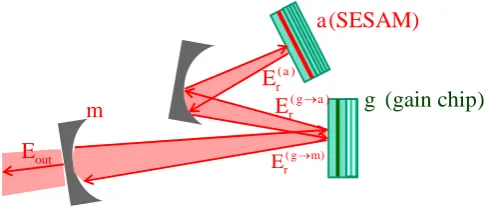 Figure 5. Mode-locked VECSEL –SESAM in folded geometry with an additional mirror. 