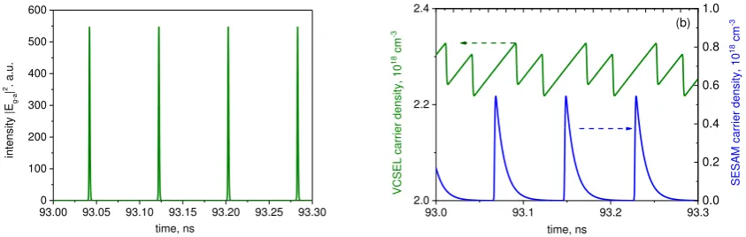 Figure 6. dynamics of the photon (a) and carrier (b) densities in a short folded cavity 