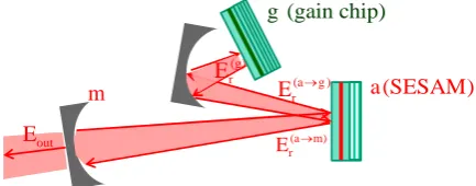 Figure 9. Colliding-pulse Mode-locking  folded geometry. 