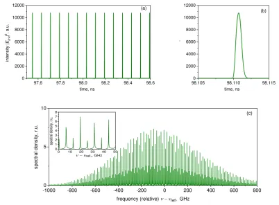 Figure 10 Mode-locked VECSELcurrent is and (b) single pulse. (c) shows the spectrum of the time trace of (a), with a fragment in an inset