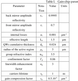 Table I.  Gain-chip parameters 