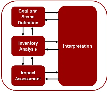 Figure 1. LCA framework diagram. The arrows between stages in the framework highlight the importance of iteration and interpretation throughout the process to revise and refine the analysis