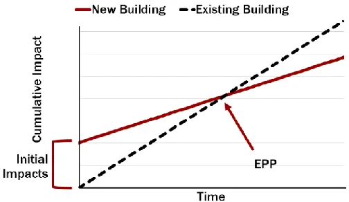 Figure 2. Graphical representation of environmental payback period (EPP) applied to buildings