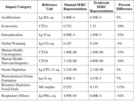 Table 1. Differences in impacts per kWh for manual and Ecoinvent SERC representations 