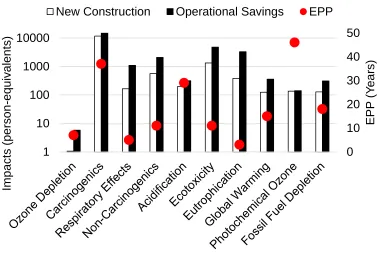 Figure 5. Base case environmental payback periods, normalized impacts from initial construction, and normalized 50 year cumulative impact savings
