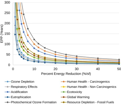 Figure 6. Percent energy reduction versus environmental payback period for TRACI impact categories