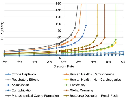 Figure 7. Percent discount rate versus environmental payback period for TRACI impact categories