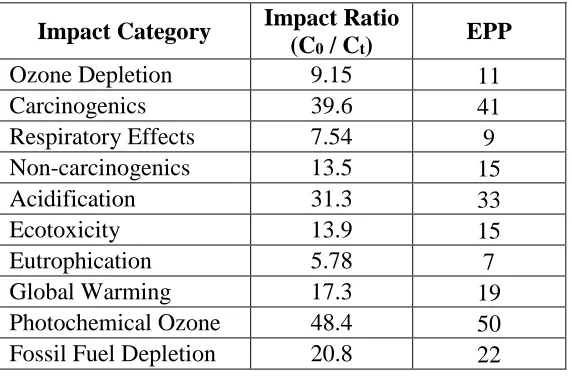 Table 2. Impact ratios for 25% energy reduction and 0% discount rate 