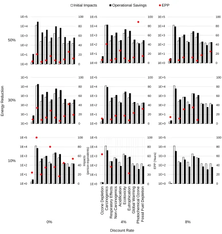 Figure 8. Environmental payback period and normalized 50 year cumulative impact savings when percent energy reduction and discount rate are varied simultaneously